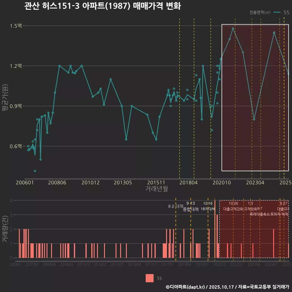 관산 허스151-3 아파트(1987) 매매가격 변화