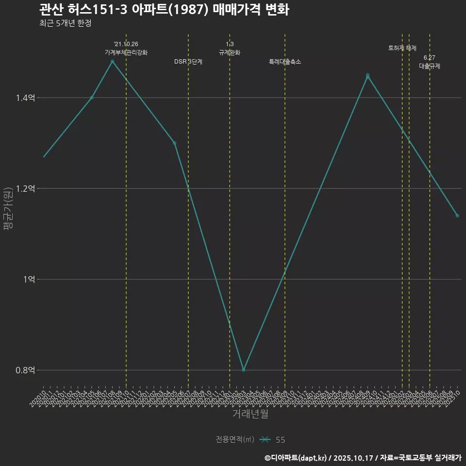 관산 허스151-3 아파트(1987) 매매가격 변화