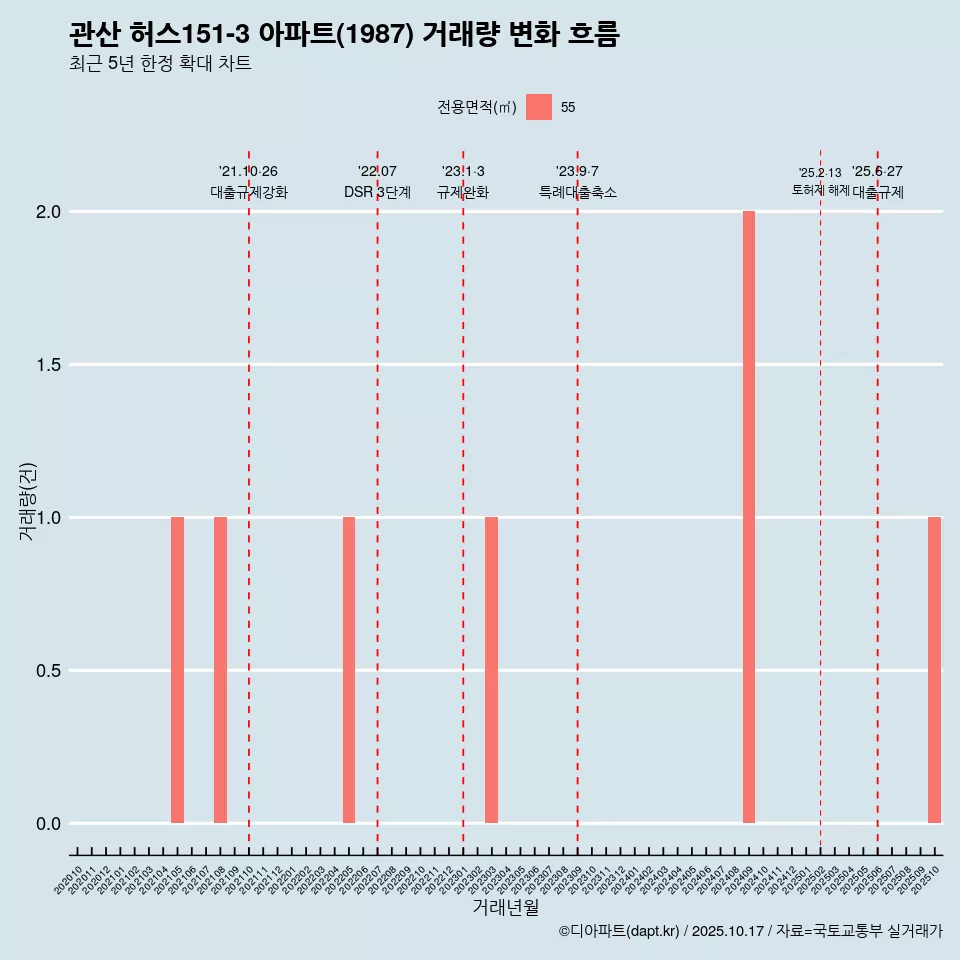 관산 허스151-3 아파트(1987) 거래량 변화 흐름