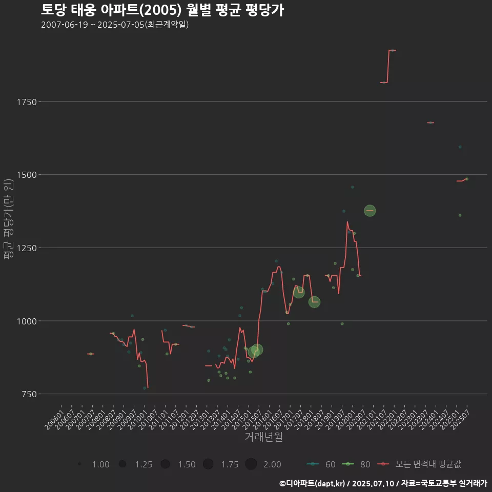 토당 태웅 아파트(2005) 월별 평균 평당가