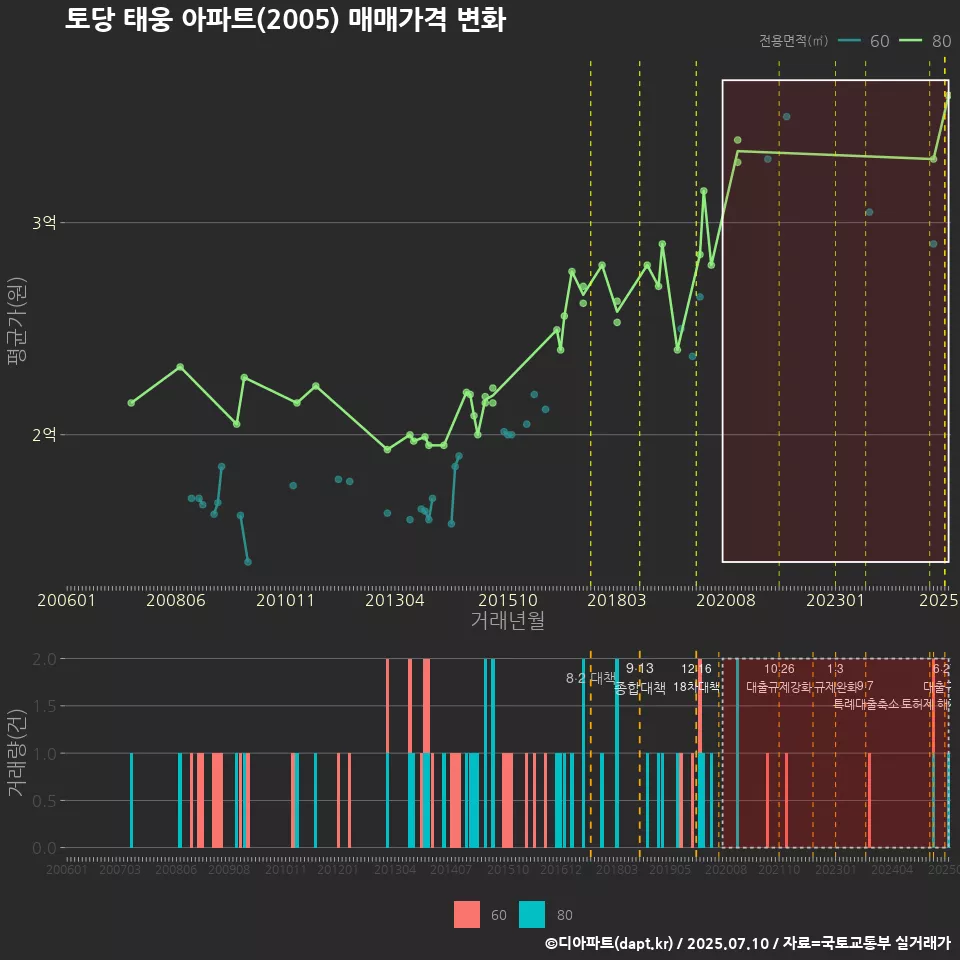 토당 태웅 아파트(2005) 매매가격 변화