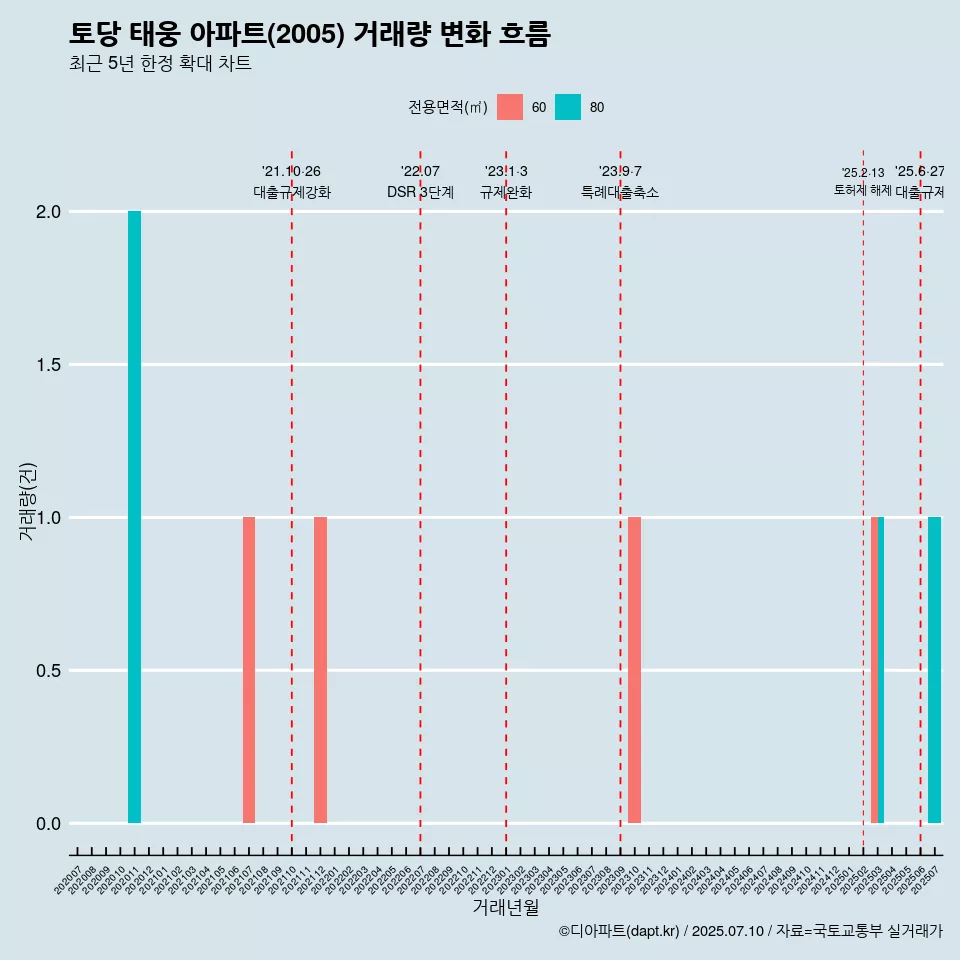 토당 태웅 아파트(2005) 거래량 변화 흐름