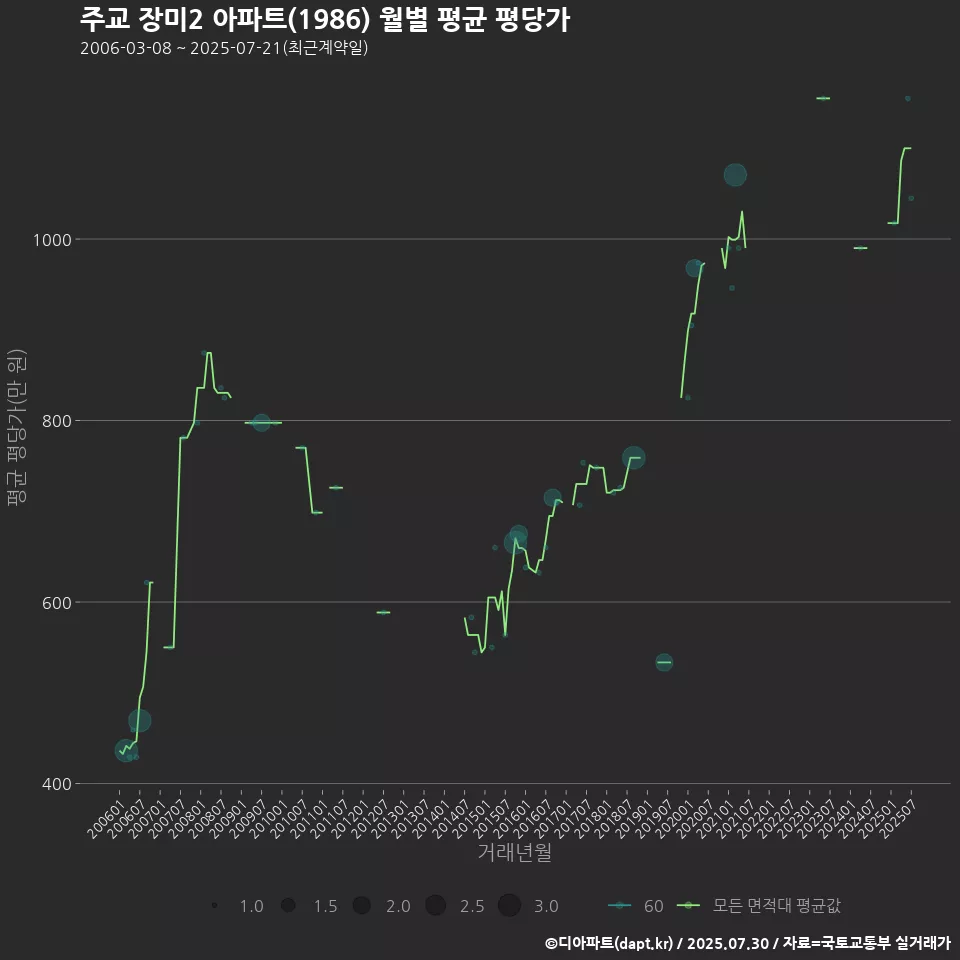 주교 장미2 아파트(1986) 월별 평균 평당가
