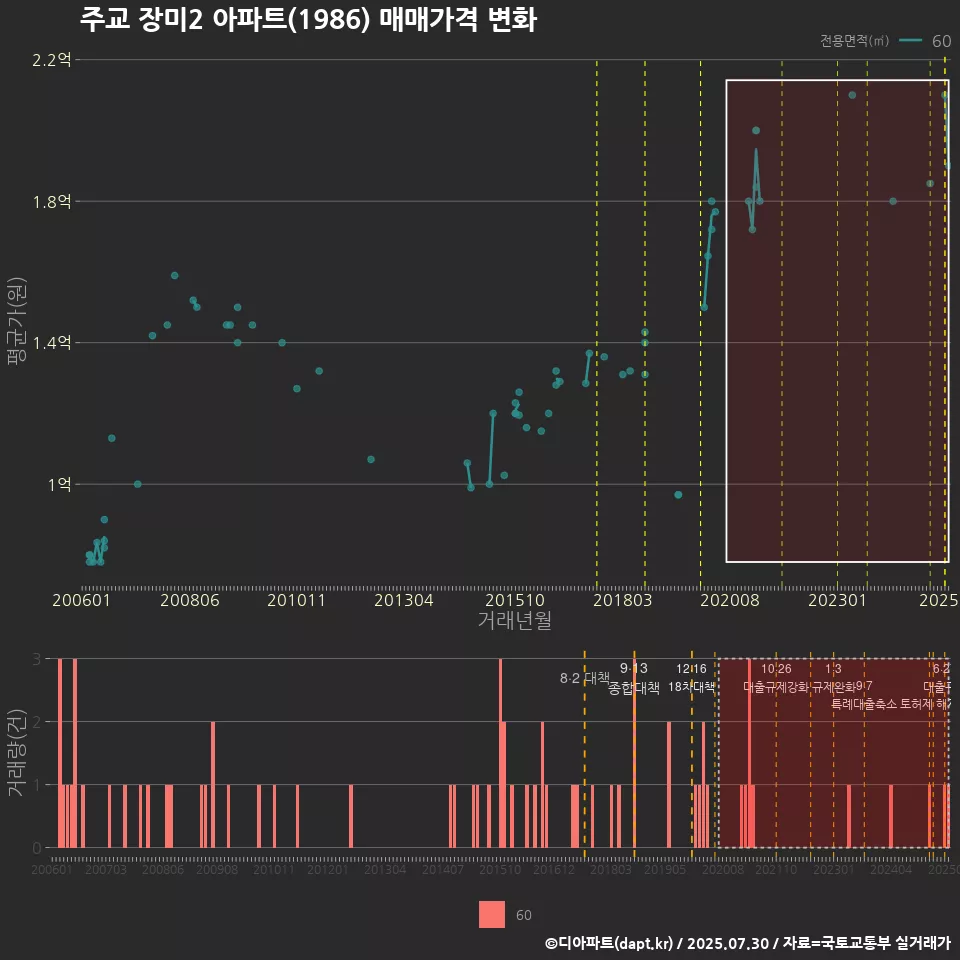 주교 장미2 아파트(1986) 매매가격 변화