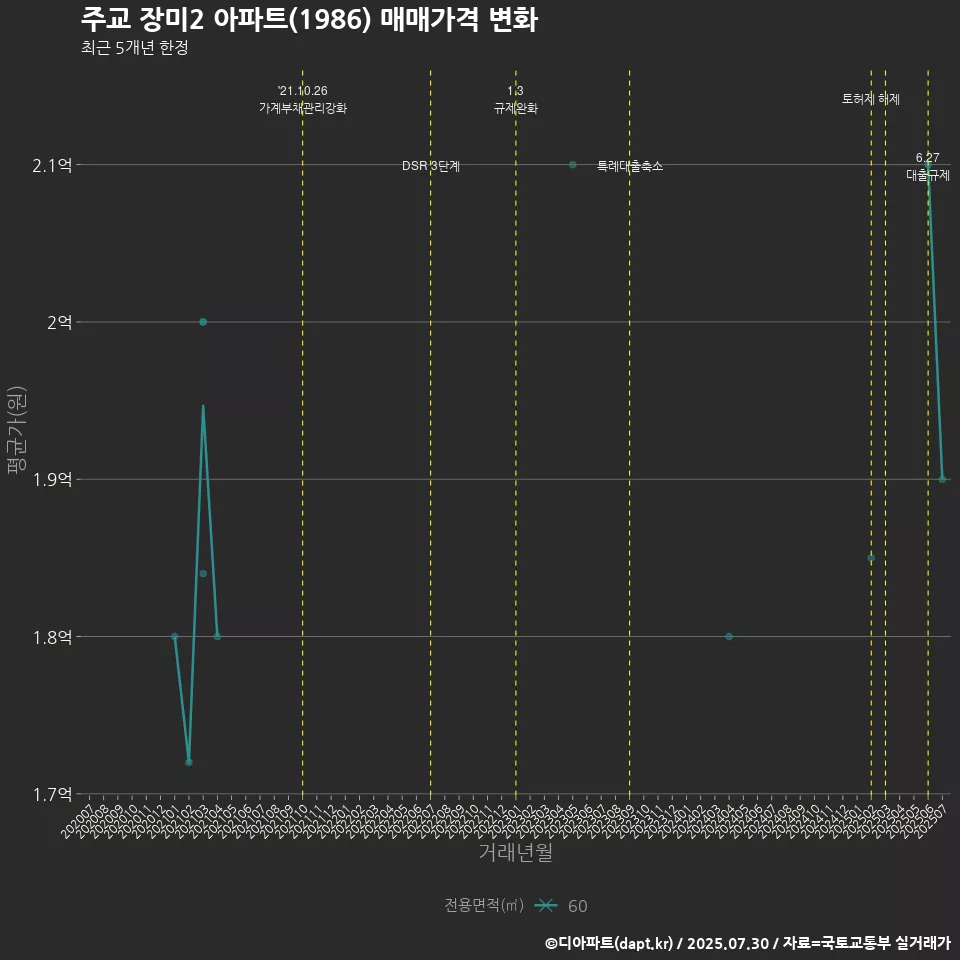 주교 장미2 아파트(1986) 매매가격 변화