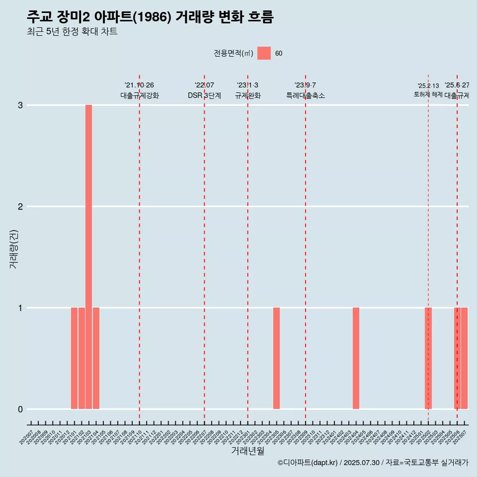 주교 장미2 아파트(1986) 거래량 변화 흐름