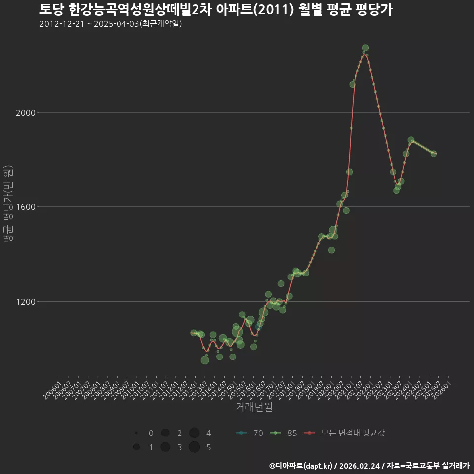 토당 한강능곡역성원상떼빌2차 아파트(2011) 월별 평균 평당가