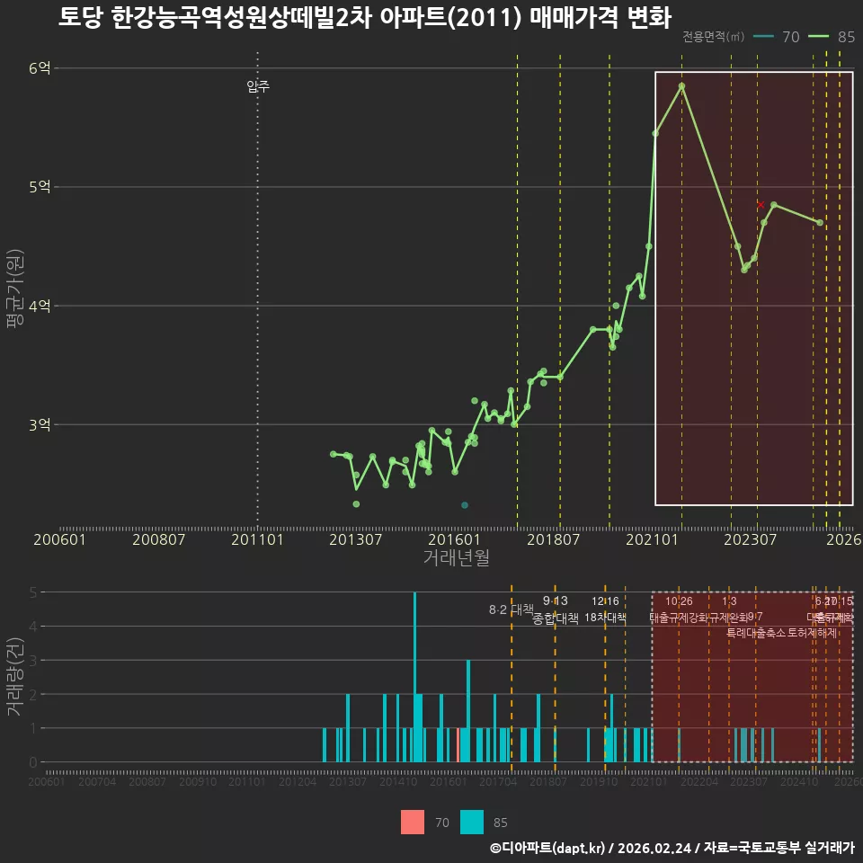 토당 한강능곡역성원상떼빌2차 아파트(2011) 매매가격 변화