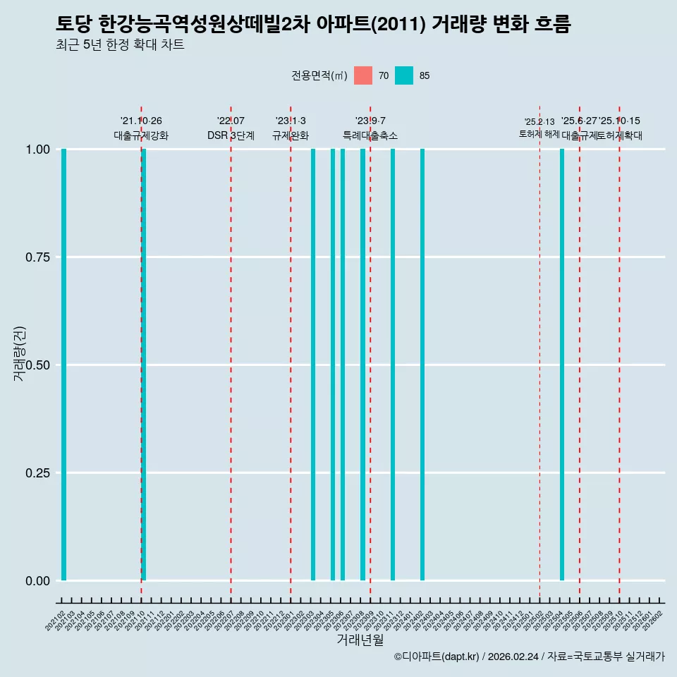 토당 한강능곡역성원상떼빌2차 아파트(2011) 거래량 변화 흐름