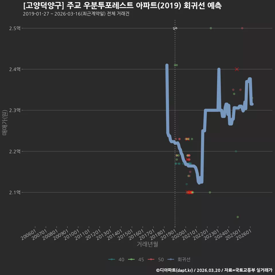 [고양덕양구] 주교 우분투포레스트 아파트(2019) 회귀선 예측