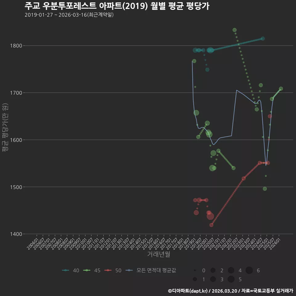 주교 우분투포레스트 아파트(2019) 월별 평균 평당가