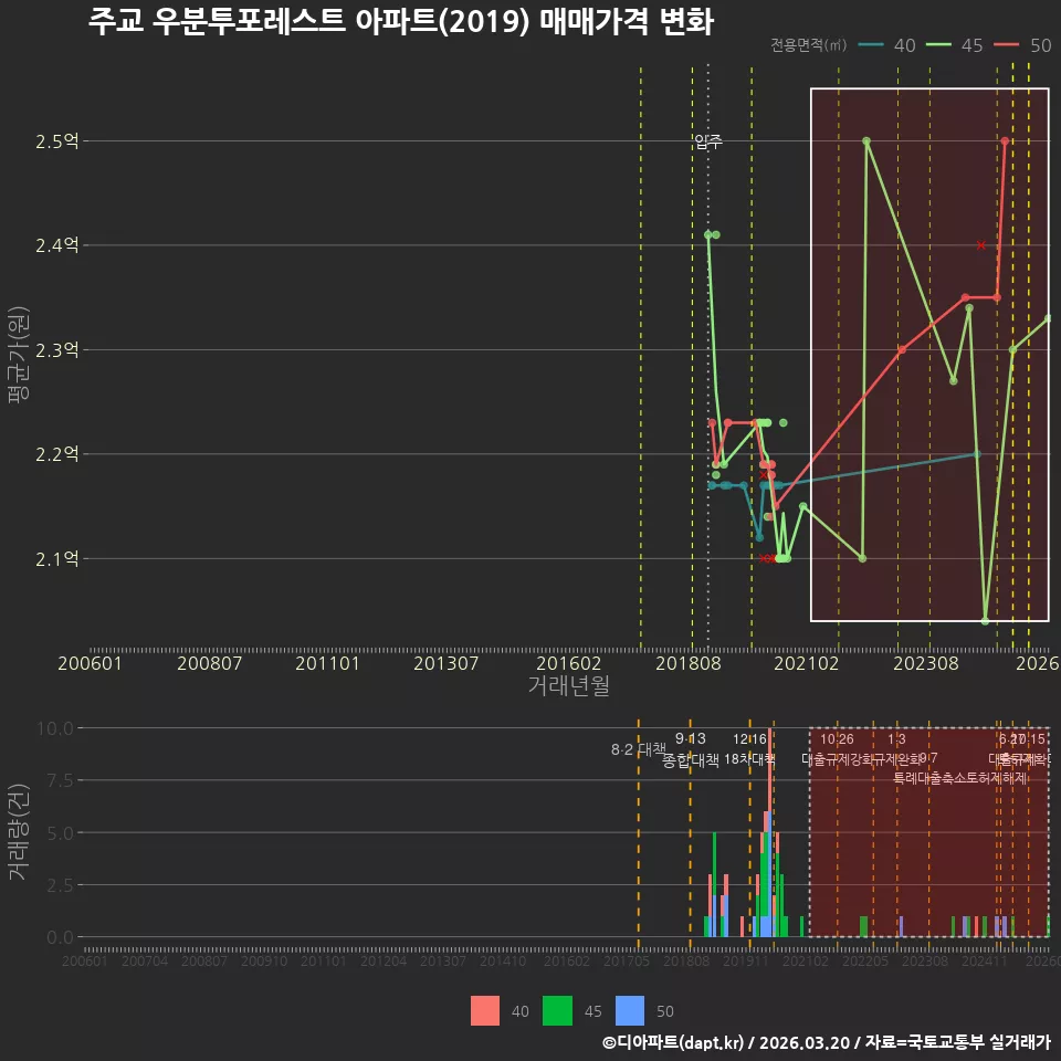 주교 우분투포레스트 아파트(2019) 매매가격 변화