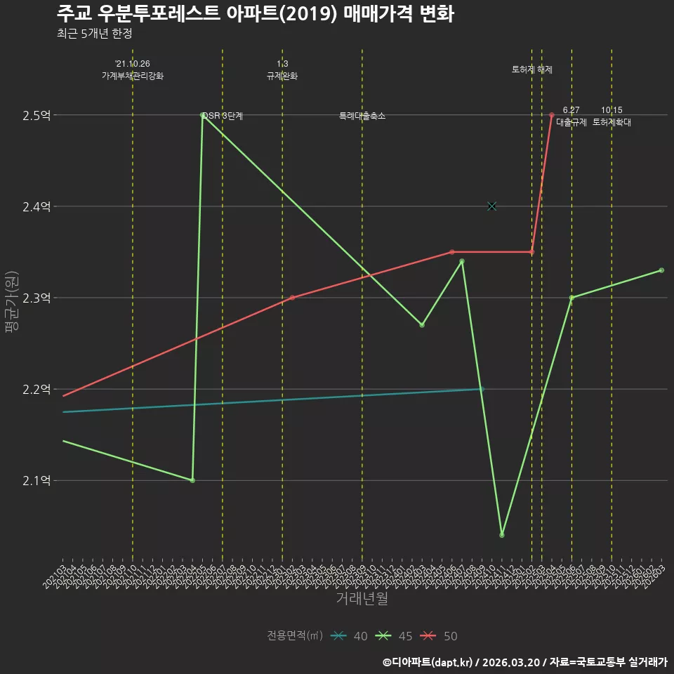 주교 우분투포레스트 아파트(2019) 매매가격 변화