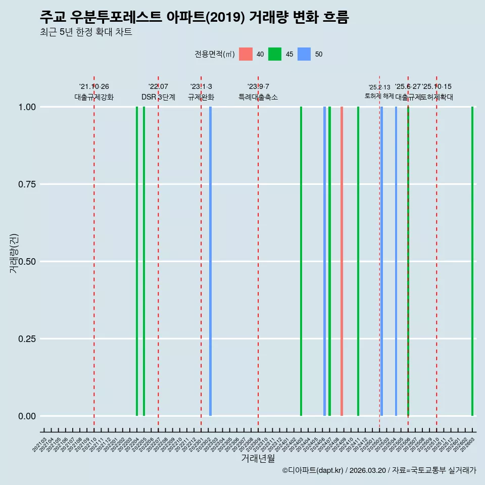 주교 우분투포레스트 아파트(2019) 거래량 변화 흐름