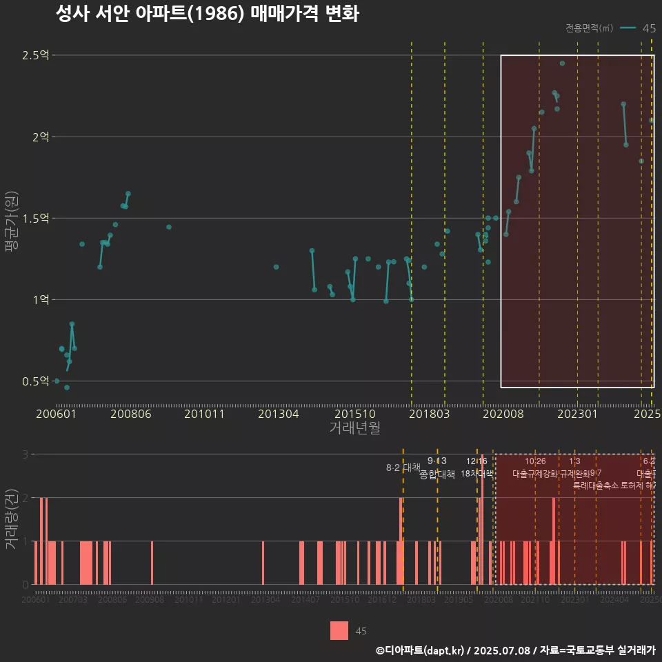 성사 서안 아파트(1986) 매매가격 변화