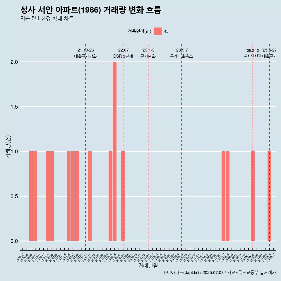 성사 서안 아파트(1986) 거래량 변화 흐름