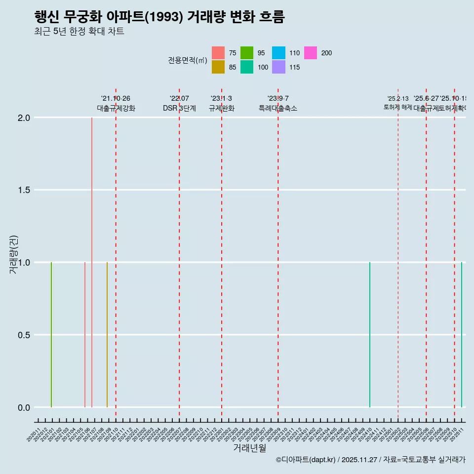 행신 무궁화 아파트(1993) 거래량 변화 흐름