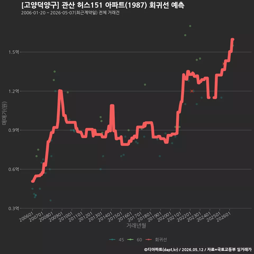 [고양덕양구] 관산 허스151 아파트(1987) 회귀선 예측