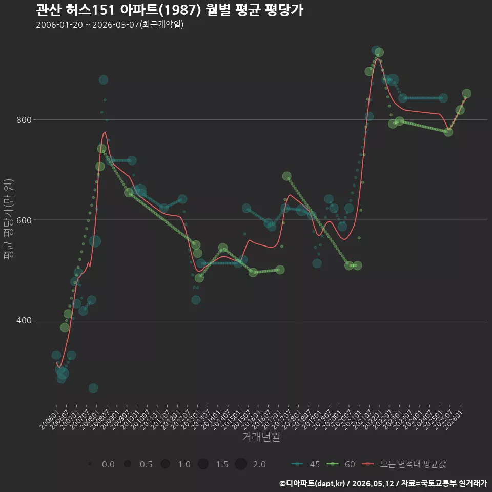 관산 허스151 아파트(1987) 월별 평균 평당가