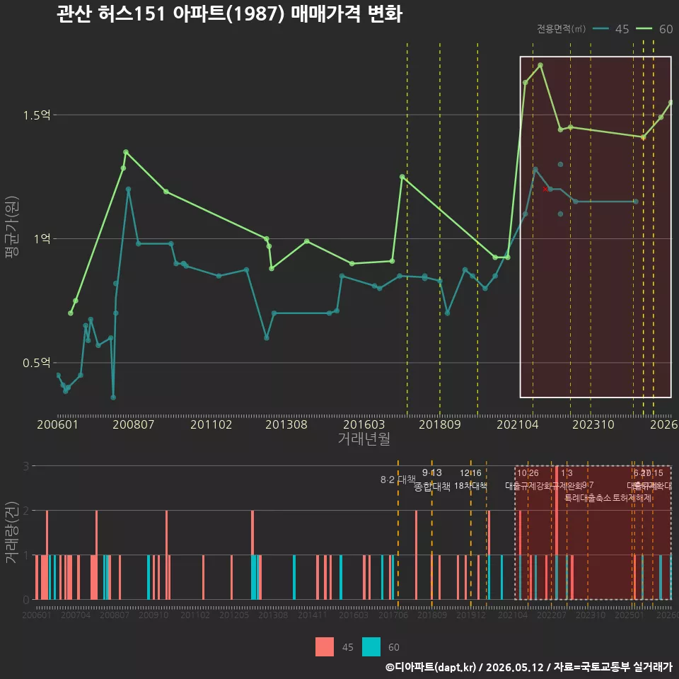 관산 허스151 아파트(1987) 매매가격 변화