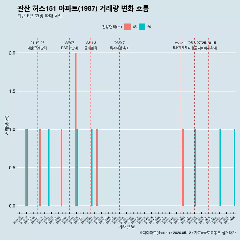 관산 허스151 아파트(1987) 거래량 변화 흐름