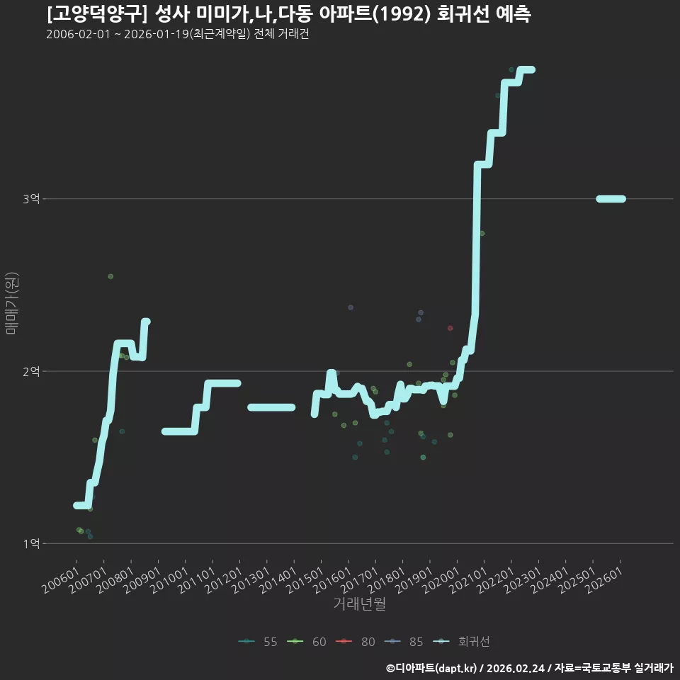 [고양덕양구] 성사 미미가,나,다동 아파트(1992) 회귀선 예측