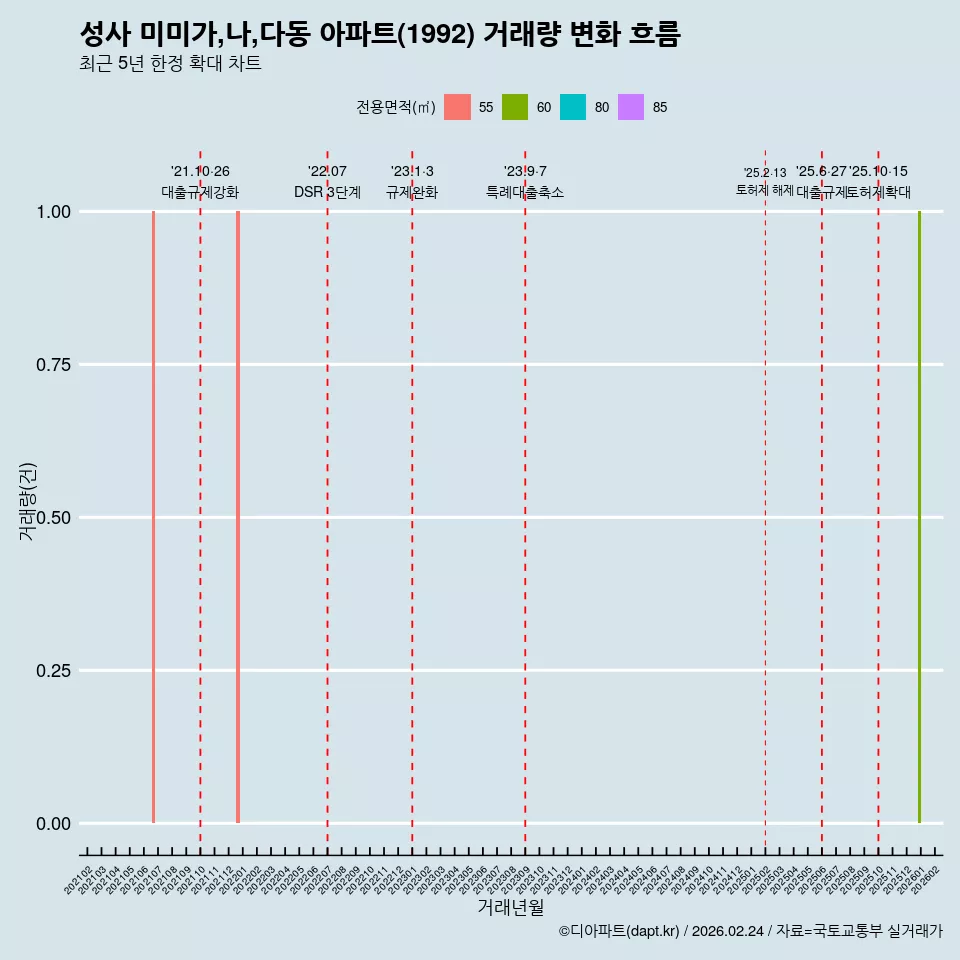 성사 미미가,나,다동 아파트(1992) 거래량 변화 흐름