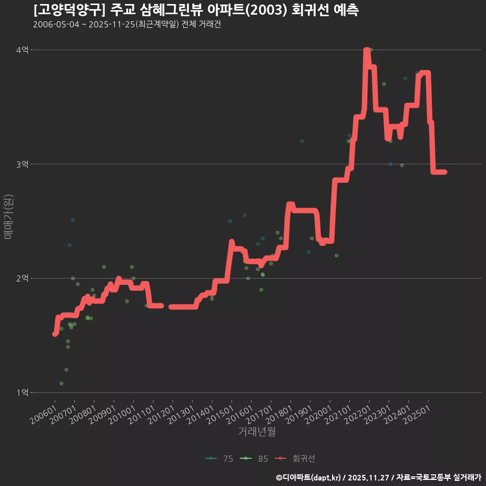 [고양덕양구] 주교 삼혜그린뷰 아파트(2003) 회귀선 예측
