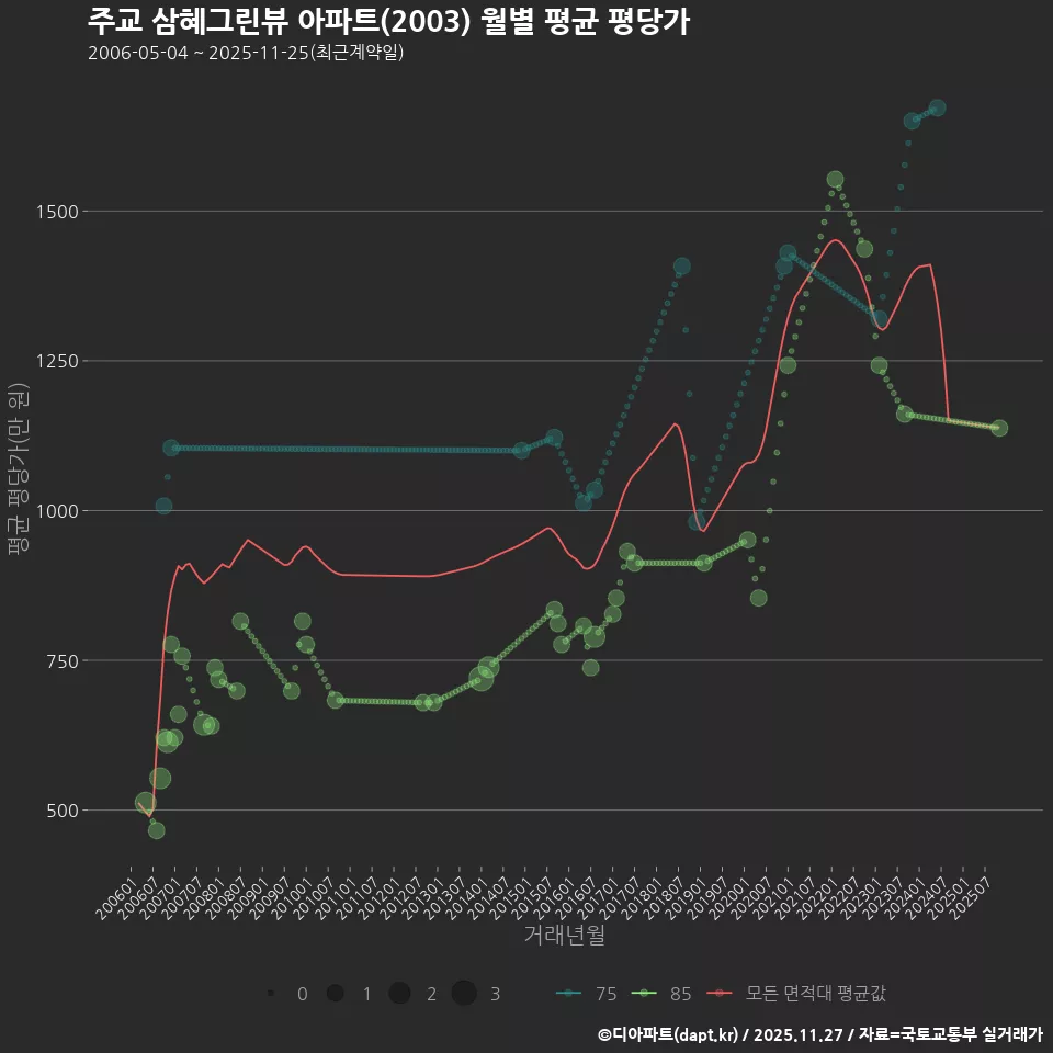 주교 삼혜그린뷰 아파트(2003) 월별 평균 평당가