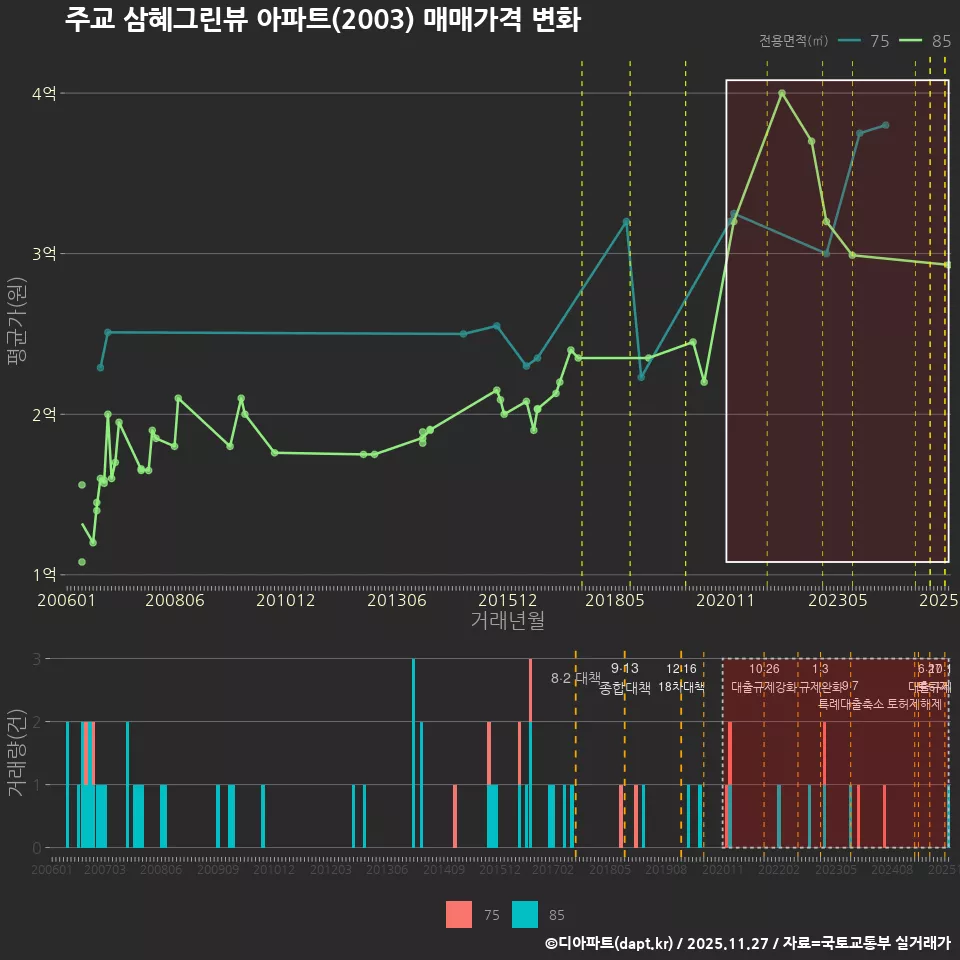 주교 삼혜그린뷰 아파트(2003) 매매가격 변화