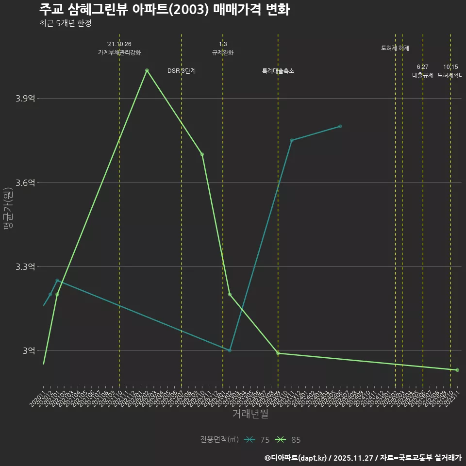 주교 삼혜그린뷰 아파트(2003) 매매가격 변화