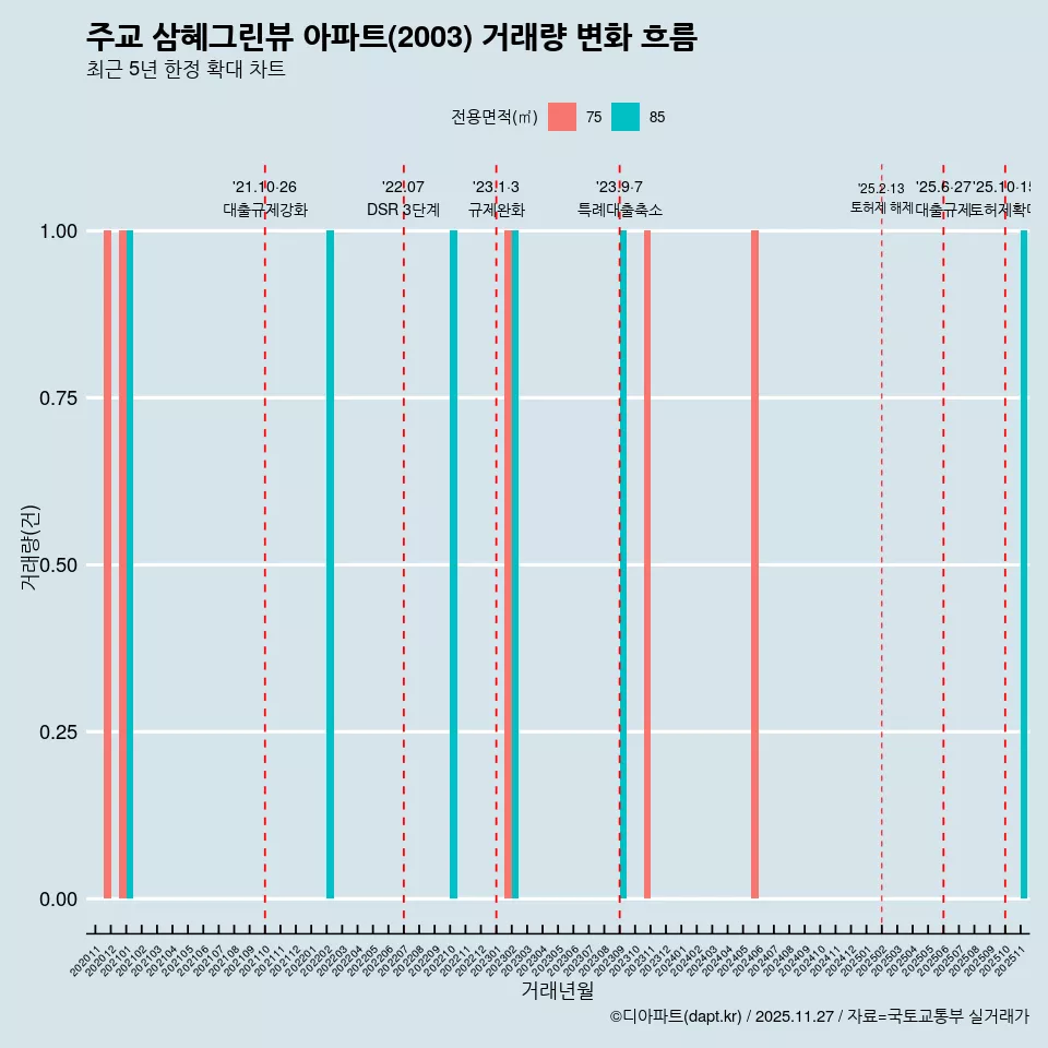 주교 삼혜그린뷰 아파트(2003) 거래량 변화 흐름