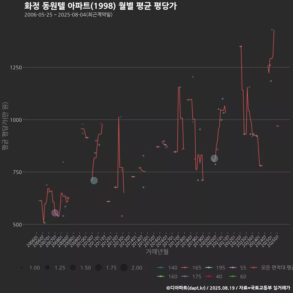 화정 동원텔 아파트(1998) 월별 평균 평당가