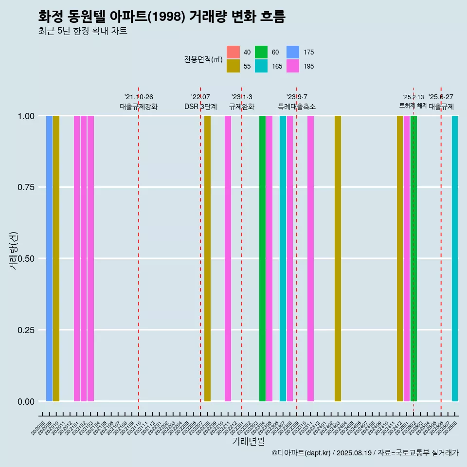 화정 동원텔 아파트(1998) 거래량 변화 흐름