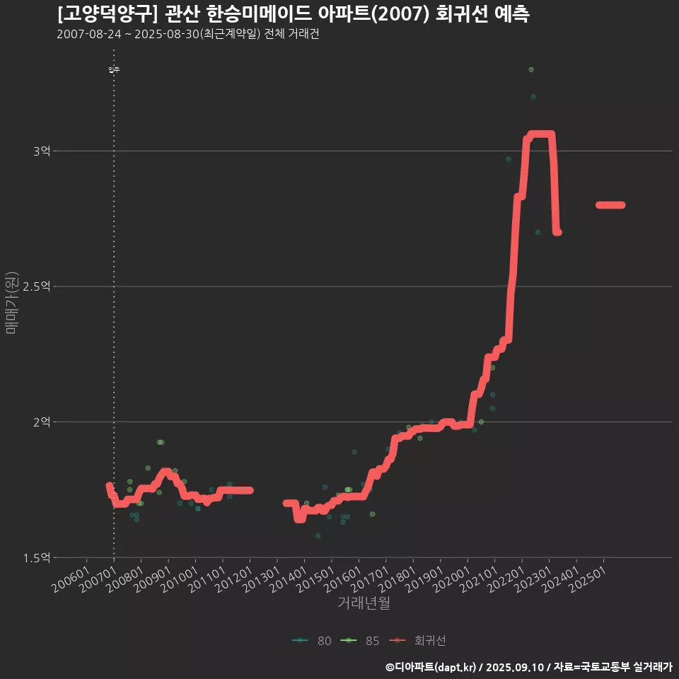 [고양덕양구] 관산 한승미메이드 아파트(2007) 회귀선 예측
