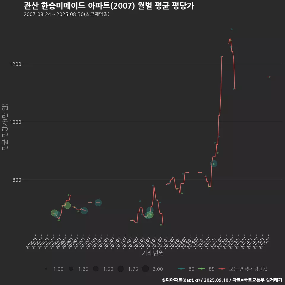 관산 한승미메이드 아파트(2007) 월별 평균 평당가