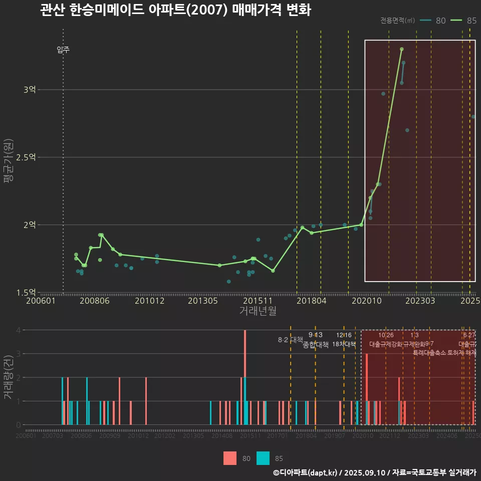 관산 한승미메이드 아파트(2007) 매매가격 변화