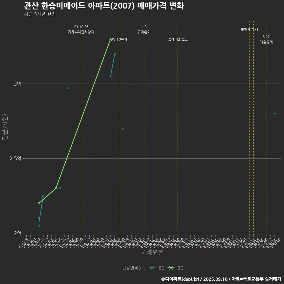 관산 한승미메이드 아파트(2007) 매매가격 변화