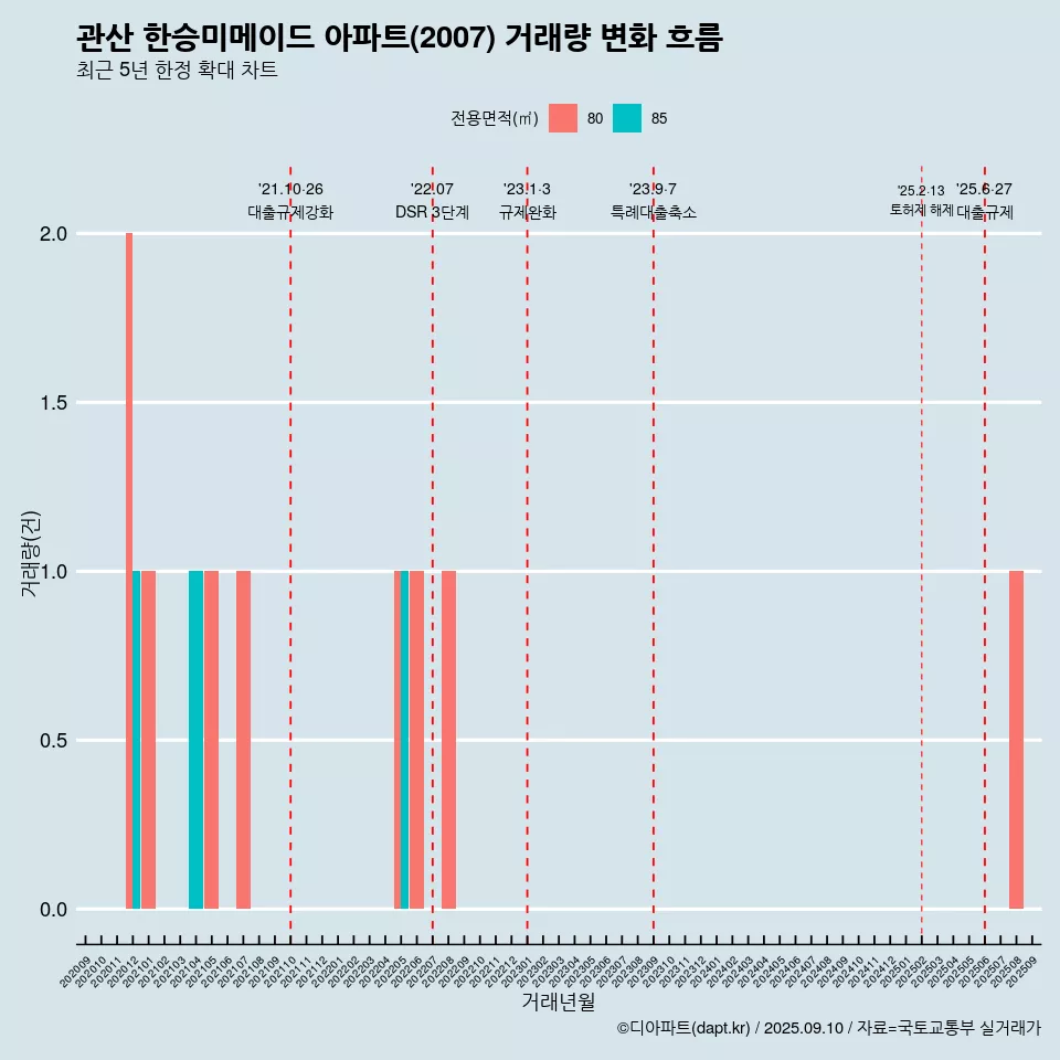 관산 한승미메이드 아파트(2007) 거래량 변화 흐름