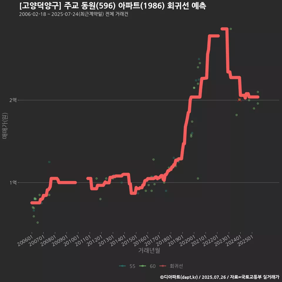 [고양덕양구] 주교 동원(596) 아파트(1986) 회귀선 예측