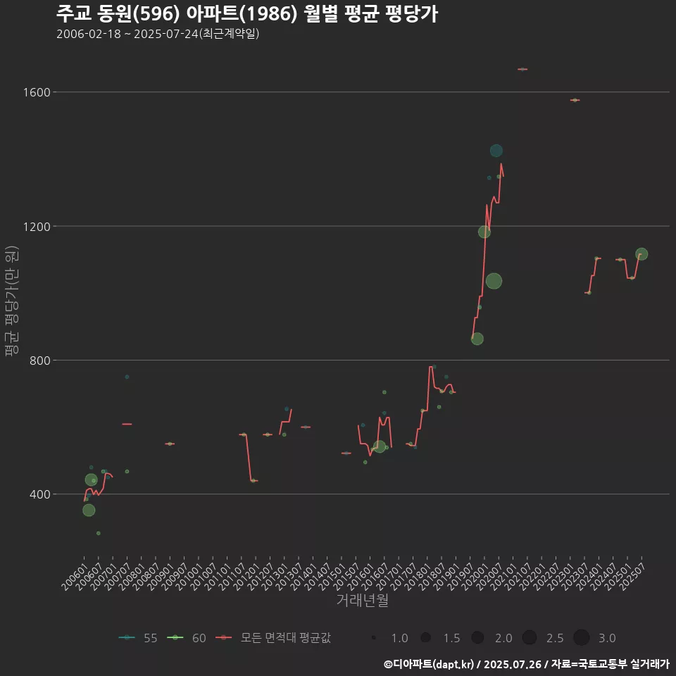 주교 동원(596) 아파트(1986) 월별 평균 평당가