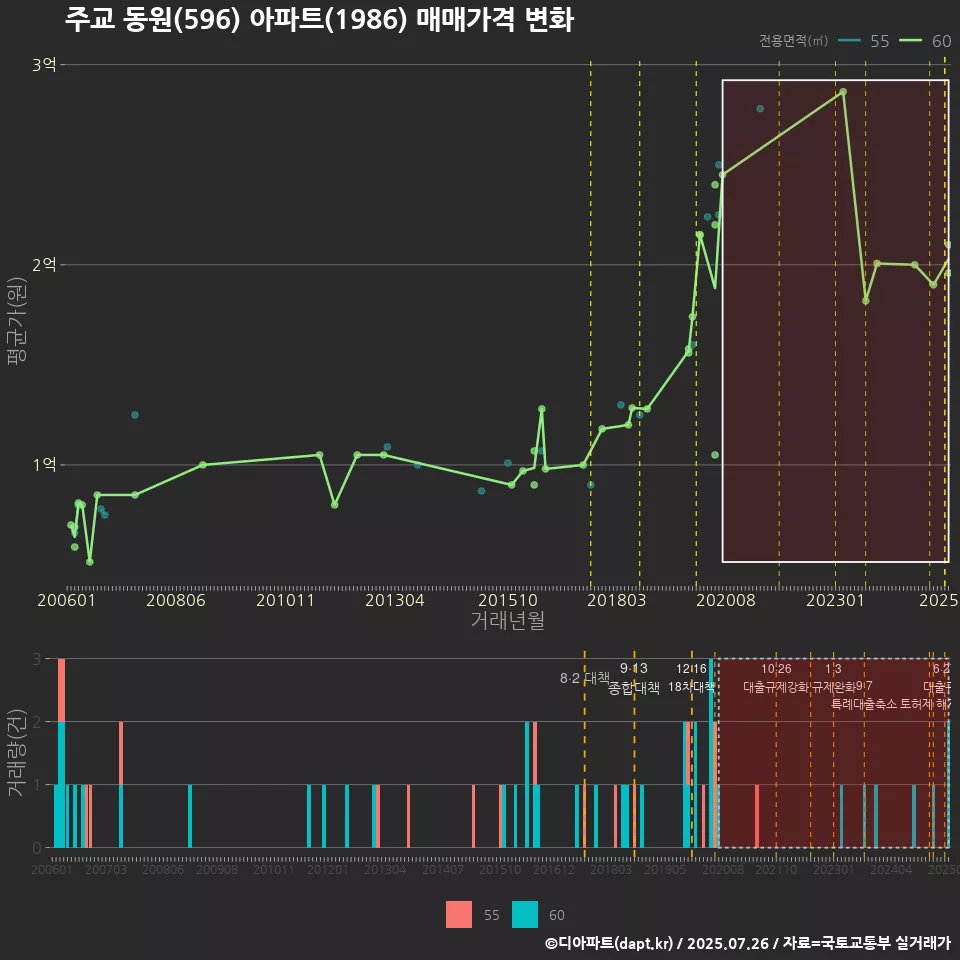 주교 동원(596) 아파트(1986) 매매가격 변화