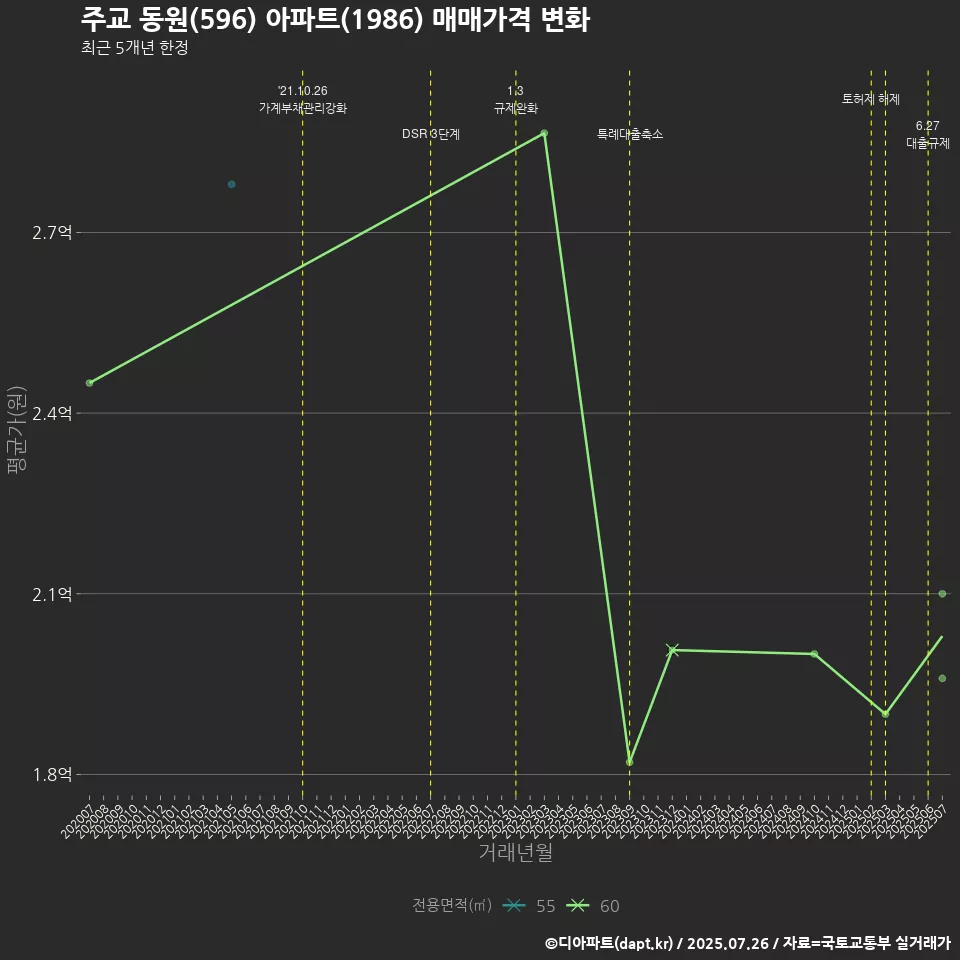 주교 동원(596) 아파트(1986) 매매가격 변화