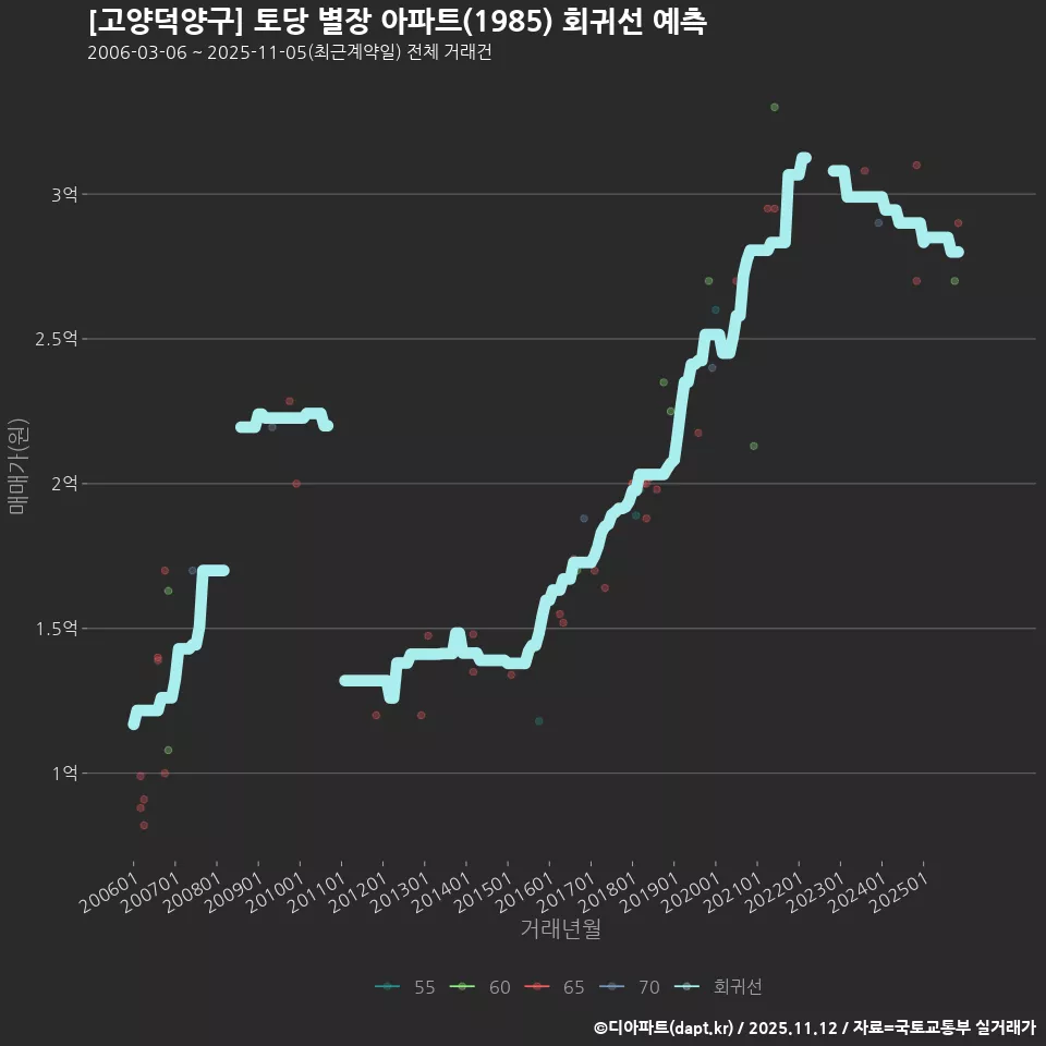 [고양덕양구] 토당 별장 아파트(1985) 회귀선 예측