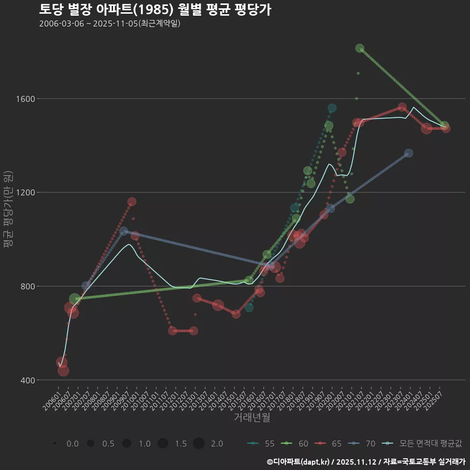 토당 별장 아파트(1985) 월별 평균 평당가