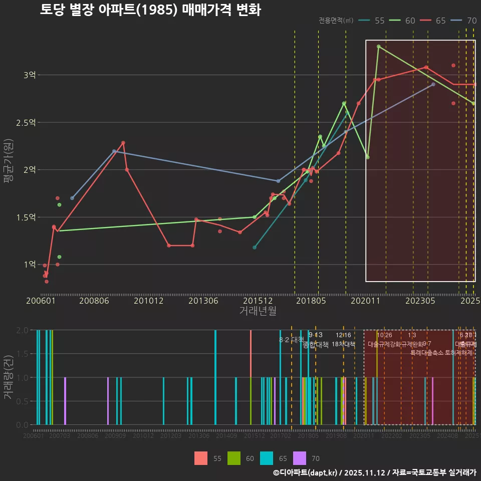 토당 별장 아파트(1985) 매매가격 변화