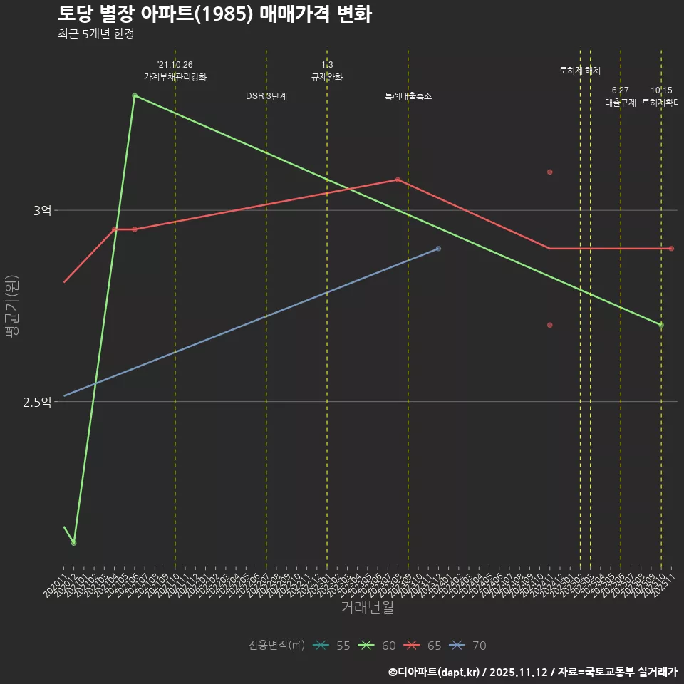 토당 별장 아파트(1985) 매매가격 변화
