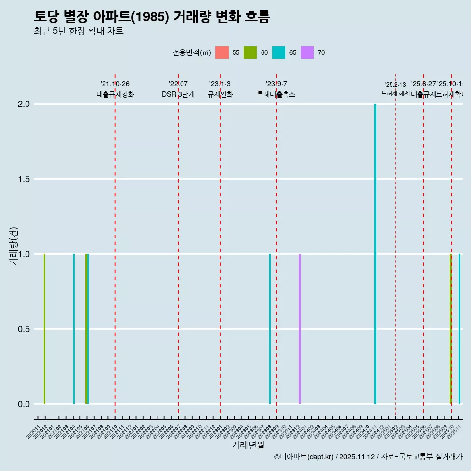 토당 별장 아파트(1985) 거래량 변화 흐름