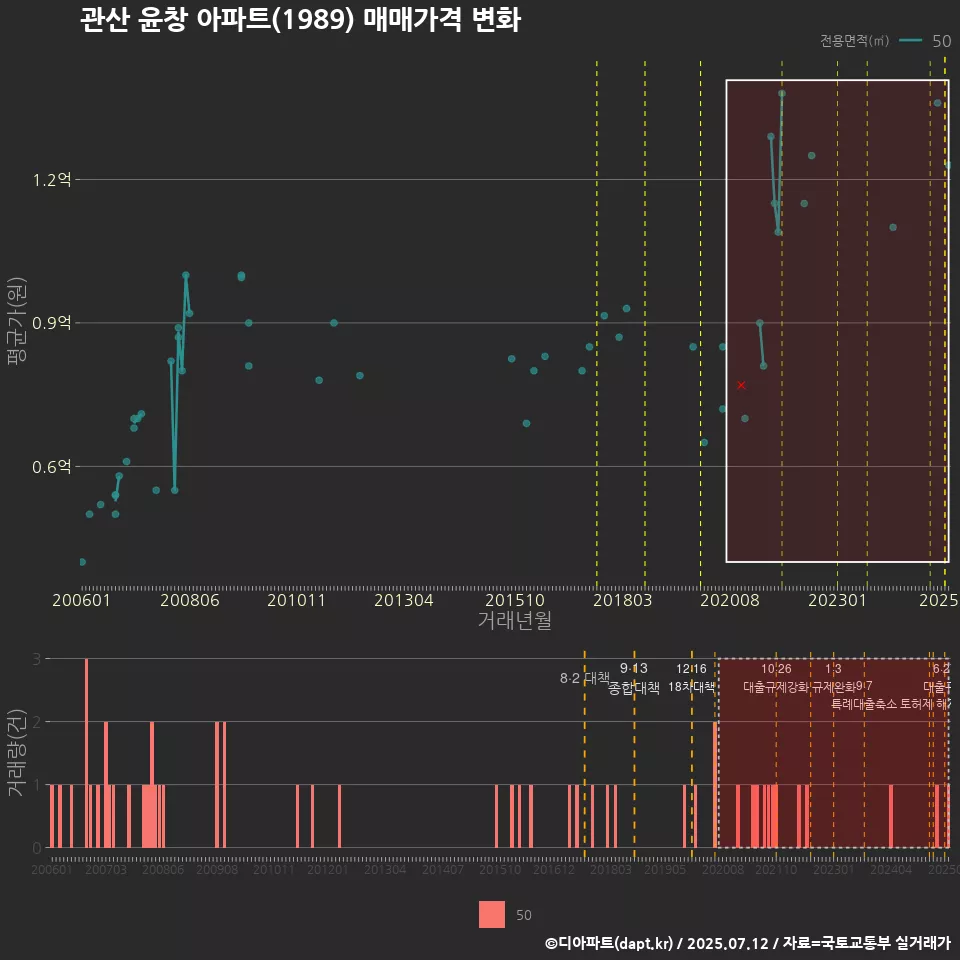 관산 윤창 아파트(1989) 매매가격 변화