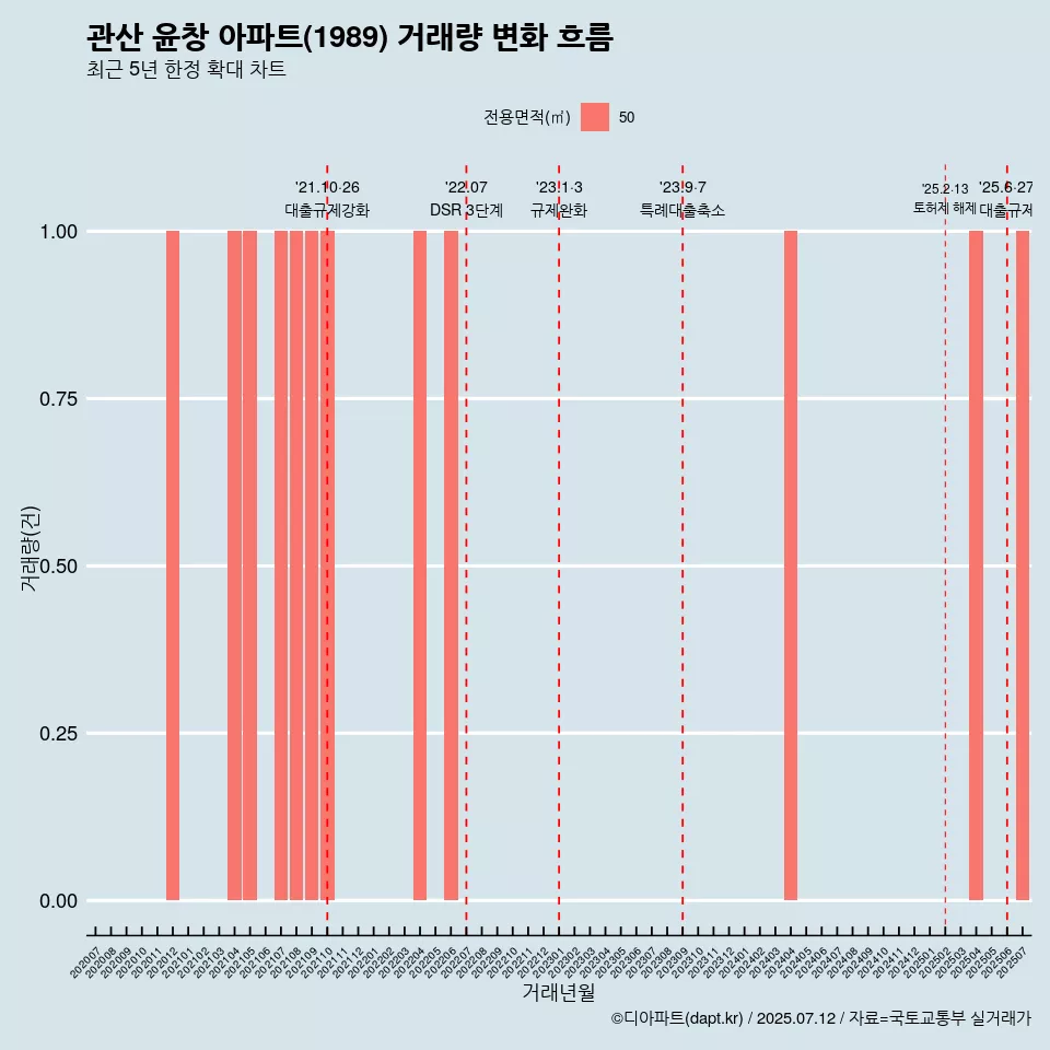 관산 윤창 아파트(1989) 거래량 변화 흐름